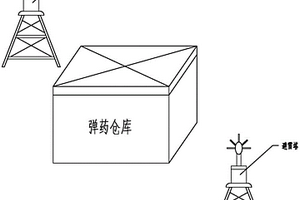 彈藥倉庫專用雷電綜合防護裝置