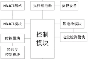 經緯度智能控制器