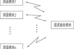 用于數控機床溫度補償的蘭牙無線測溫裝置