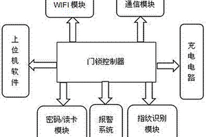 多功能門鎖管理系統