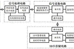 基于實時存儲技術的便攜式高速車輛動態稱重裝置