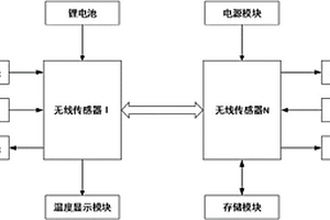 基于zigbee列車軸溫無線監測系統