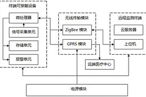 智能遠程心電監測系統