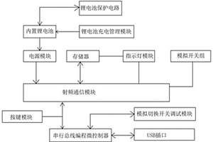 IOT智能家居網關射頻通訊集成設計電路