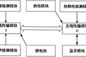 基于無線傳輸的室內環境監測報警系統