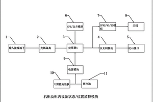 機柜及柜內設備的位置和狀態的監控模塊