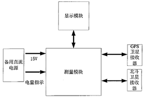時間頻率測試儀