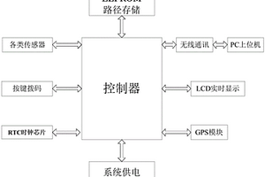 簡易戶外運動環境參數檢測儀