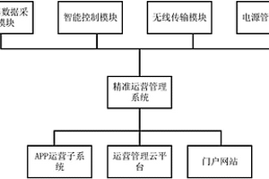 基于物聯網技術的精準運營管理系統