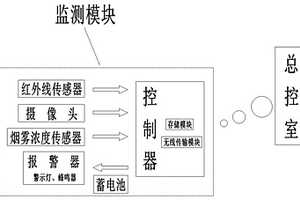 商場消防監測系統