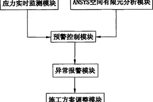 高大模板支撐體系施工自動監測系統