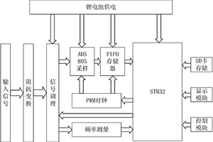 基于STM32的便攜式數字示波器