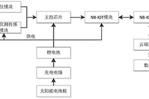 基于NB-IOT的托盤跟蹤控制系統