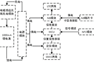 方便老人使用的多功能定位設備