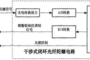 干涉式閉環光纖陀螺電路