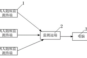 可自組網的臨床用病人體征實時監測系統
