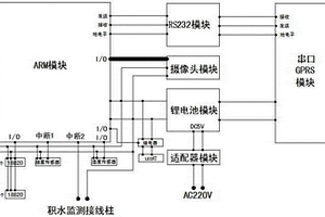 GPRS的電力電纜溝環境監測終端