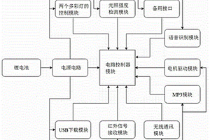 離線式語音識別編程小車控制系統