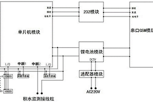 基于GSM的電力電纜溝環境監測終端