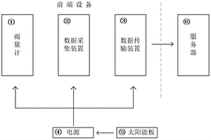 用于山洪預警的雨量監測組網系統