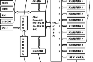 多制式網絡路測儀