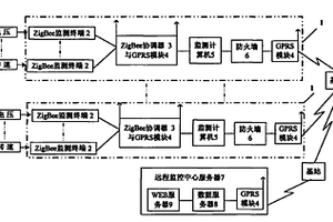 煤礦風機工作狀態監測及故障預報系統