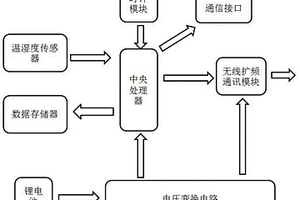 無線溫濕度檢測系統