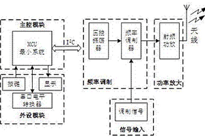 數字調頻發射機