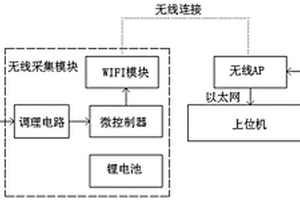 起苗鏟作業工作阻力無線測試系統