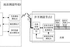 凍結井施工井壁無線測溫系統