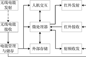 支持紅外和射頻技術的用戶智慧控制裝置