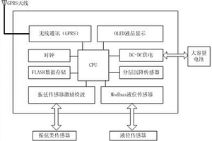 基于GPRS的巖土工程無線數據智能采集器