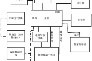 移動式半自動售票機