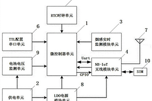 基于NB-IoT網絡的智能型煙感控制器