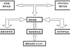 物聯網智能燃氣表數據采集控制器