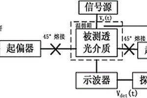 用于測試透光介質雙折射率差值的裝置