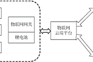 帶溫度檢測的智能環境檢測系統