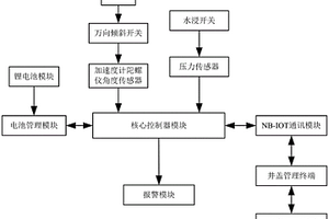 智能井蓋監測器
