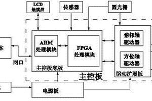 三維激光掃描儀用實時信號采集與控制系統