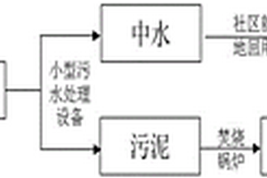 廚余垃圾綜合治理與資源化利用系統