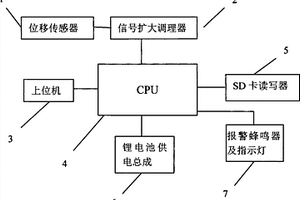 數字化骨折微動監控系統