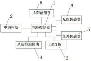 太陽能LED智能感應燈
