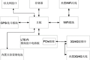 基于LTE-Fi無線網關的導游e助裝置