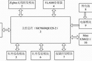 基于ZigBee技術的多功能通信遙控終端