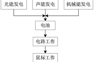 潔凈能自動充電無線鼠標