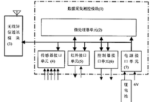 城市水資源干線管網短信測控裝置