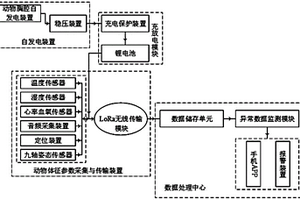 基于物聯網的畜牧養殖與管理一體化系統