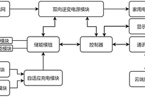 家用太陽能發電存儲管理系統