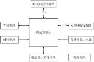 太陽能供電田間節水灌溉采集器
