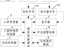 遠程心率監測手表